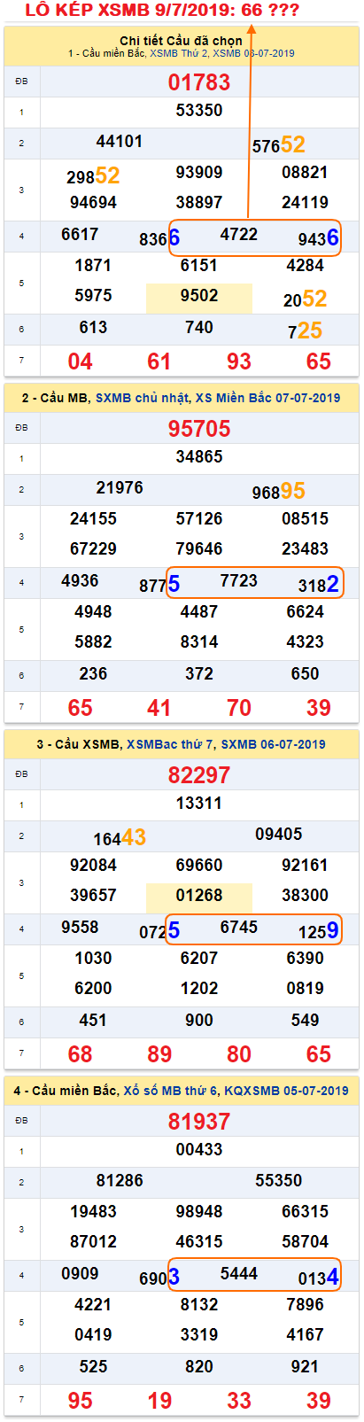 An so kep hom nay - Lo kep XSMB 9-7-2019 An so kep hom nay - Lo kep XSMB 9-7-2019